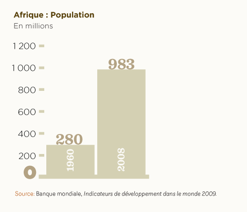 Africa's population, millions