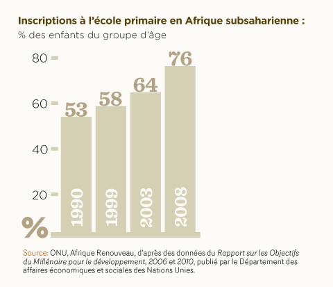 Primary school enrolment in sub-Saharan Africa