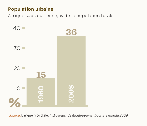 Urban population
