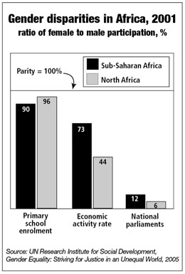 Gender disparities in Africa 2001