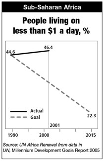 Chart: People living on less than $1 per day