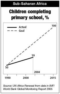 Chart: children completeing secondary school