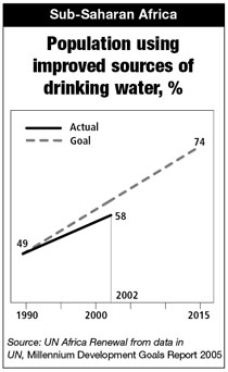 Chart: population using improved sources of drinking water