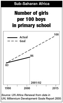 Chart: Number of girls per 100 boys in primary school
