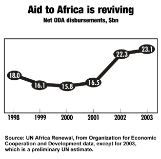 Aid to Africa