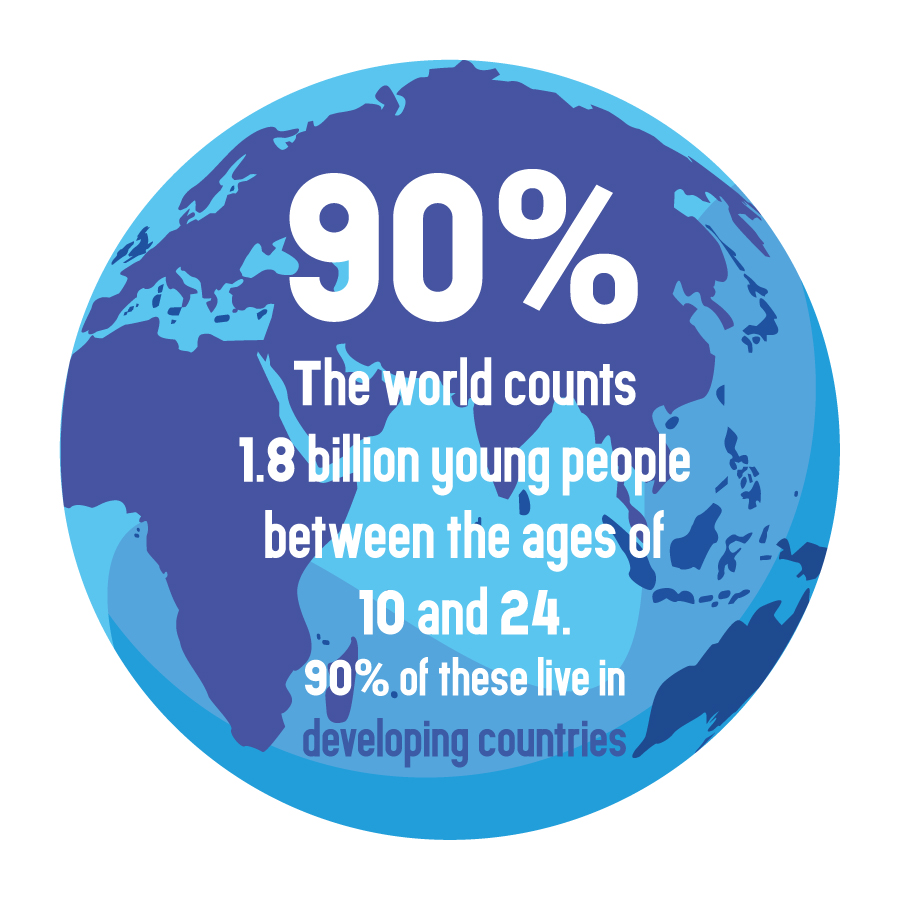 90% the world counts 1.8 billion young people between the ages of 10 and 24. 90% of these live in developing countries. 