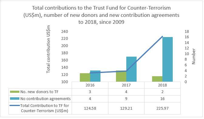 Total contributions to the Trust Fund for Counter-Terrorism (US$m), number of new donors and new contribution agreements to 2018, since 2009