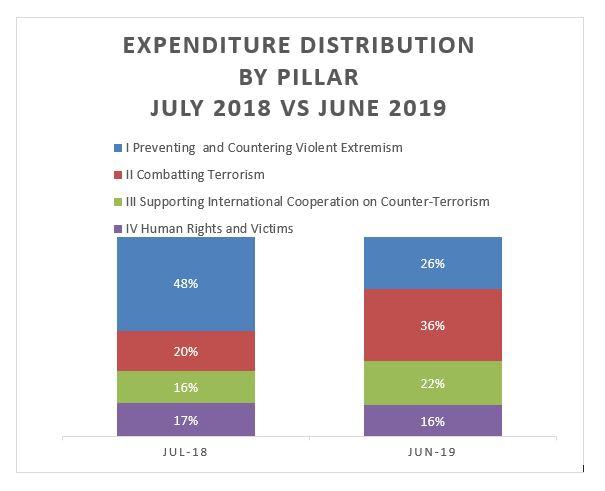 Distribución de gastos por pilar julio de 2018 vs junio de 2019