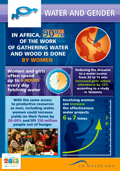 UN-Water factsheet on water and gender