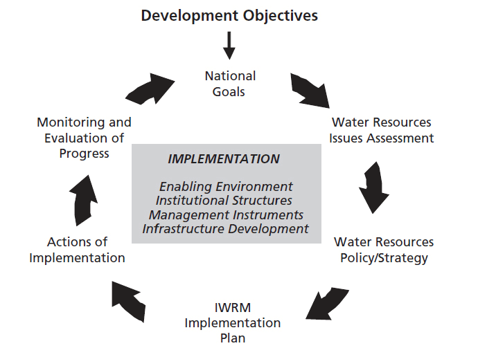 Stages in IWRM planning and implementation Graph
