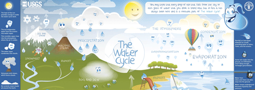 Water Cycle poster.