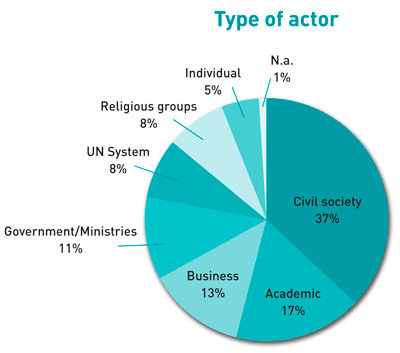 Graphic logo use by type of actor