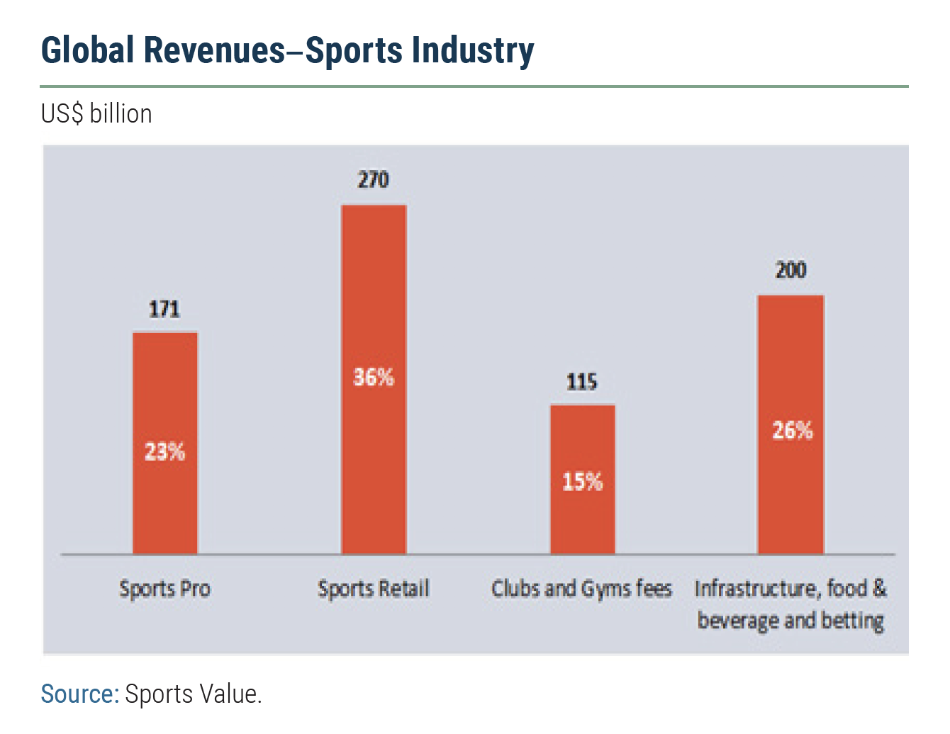 Figure 1: Global Revenue - Sports Industry