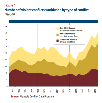 world armed conflict database