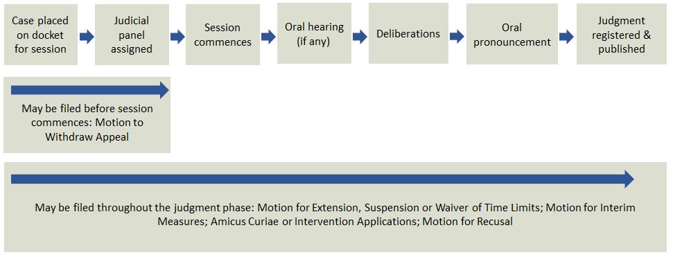 Chart of appeals process, which continues with the judgment phase.
