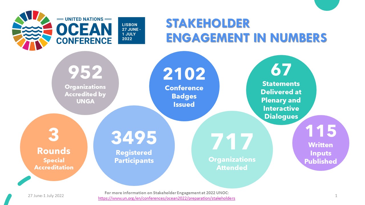 2022UNOC stakeholder engagement in numbers