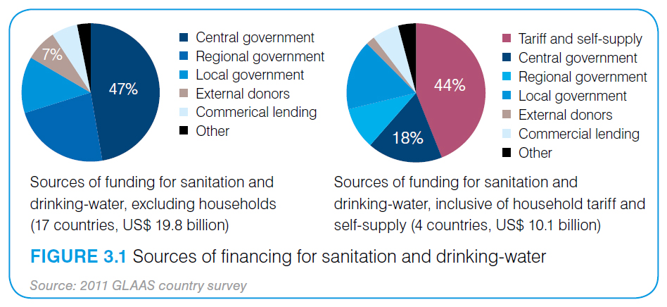 Sources of financing for sanitation and drinking-water