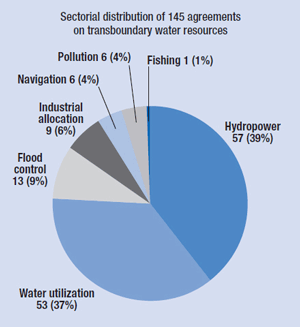 Sectorial distribution of 145 agreements on transboundary water resources