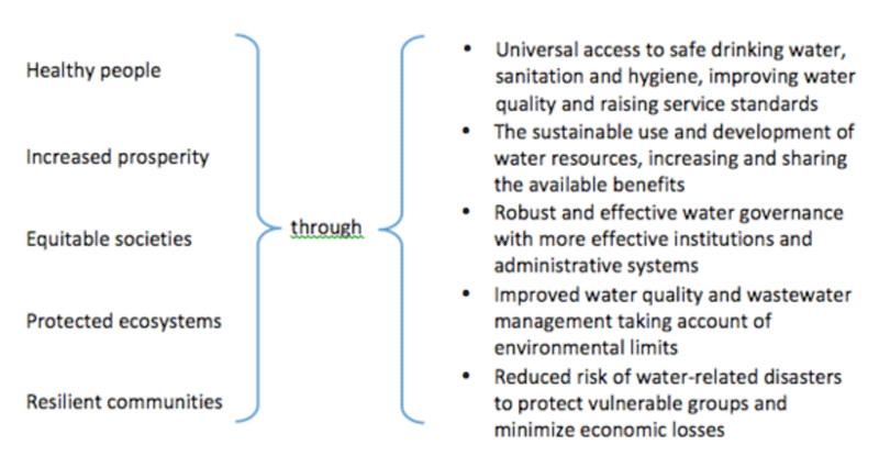 Sustainable Water Conservation. Main purpose for this project was