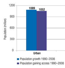 Urban population gaining access to improved drinking-water compared to urban population growth 1990-2008